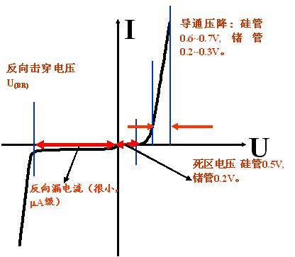 二極管的參數