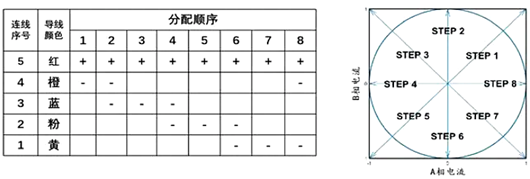 全橋驅(qū)動步進(jìn)電機