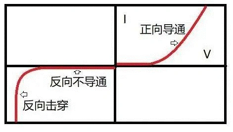 PN結,二極管,單向導電